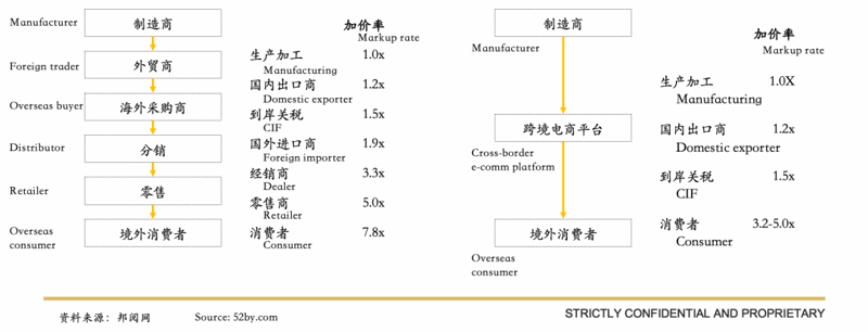 跨境电商采集